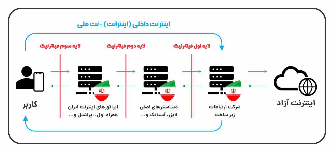 اینترانت ملی